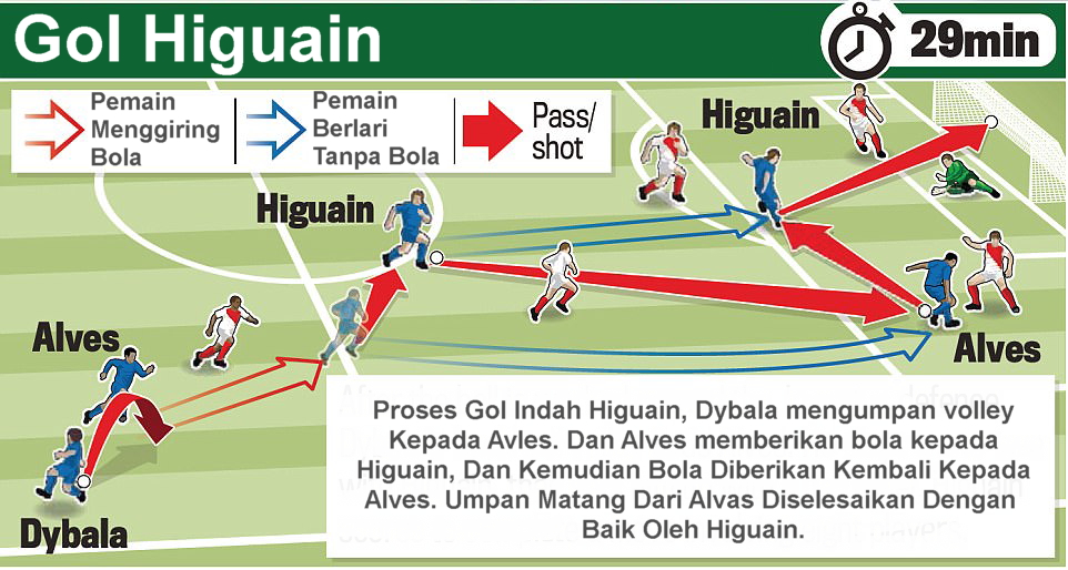 Proses Gol Higuain