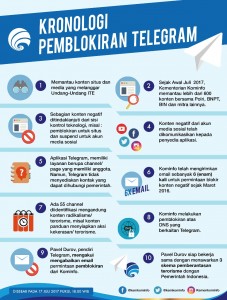 Info Grafis Pemblokiran Telegram.