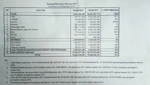 Foto : Data Realisasi PAD 2016 dan 2017 Kabupaten Samosir Sumatera Utara