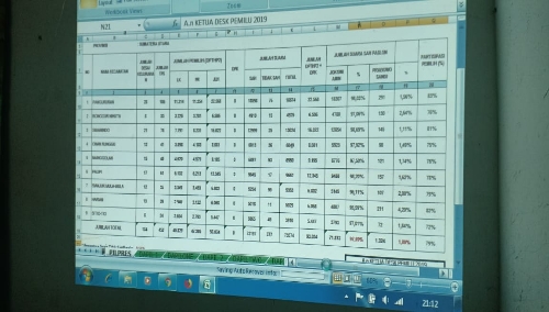 Foto : Rekapitulasi hasil monitoring Pilpres pemilu tahun 2019, Pemerintah Kabupaten Samosir membentuk tim dan mengeluarkan hasil sementara di 9 Kecamatan.