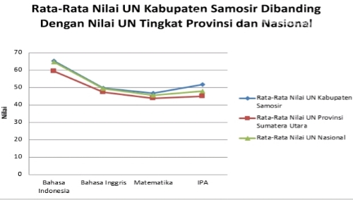 Foto : Grafik rata rata UN Kabupaten Samosir dibanding dengan nilai UN tingkat Provinsi dan Nasional