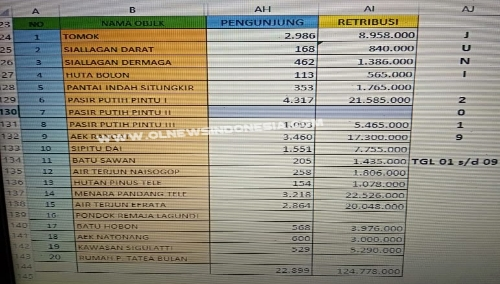 Foto : Data PAD yang diperoleh Pemkab. Samosir dari berbagai Objek Wisata yang ada di Pulau Samosir selama liburan Idul Fitri dari tgl 01 s/d 09 Juni 2019 yang lalu adalah sebesar Rp.124.778.000,- ,